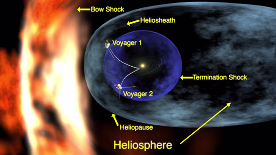 This graphic shows regions on the fringe of our solar system as it moves through interstellar space. The termination shock is where the solar wind first runs up against the pressure of the interstellar medium. The bow shock is where the solar wind gives way to interstellar influence. Voyager is now in a boundary region called the heliosheath.